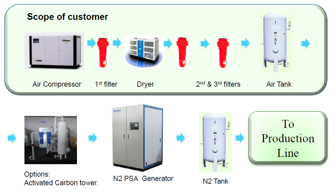 Sơ đồ hệ khí nén nitơ