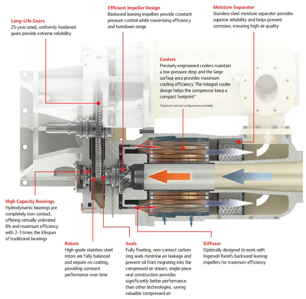Cấu tạo máy nén khí ly tâm Ingersoll Rand Centac C400 - C1000