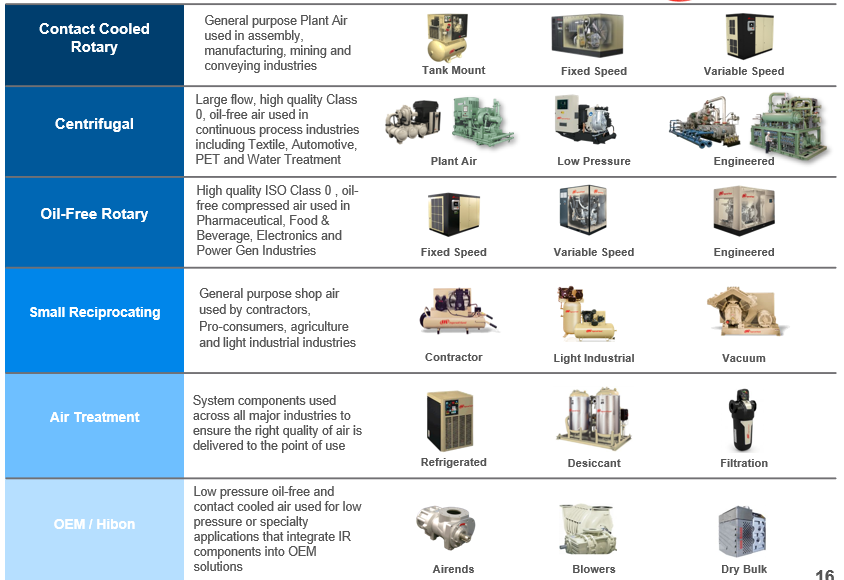 các loại máy nén khí Ingersoll Rand