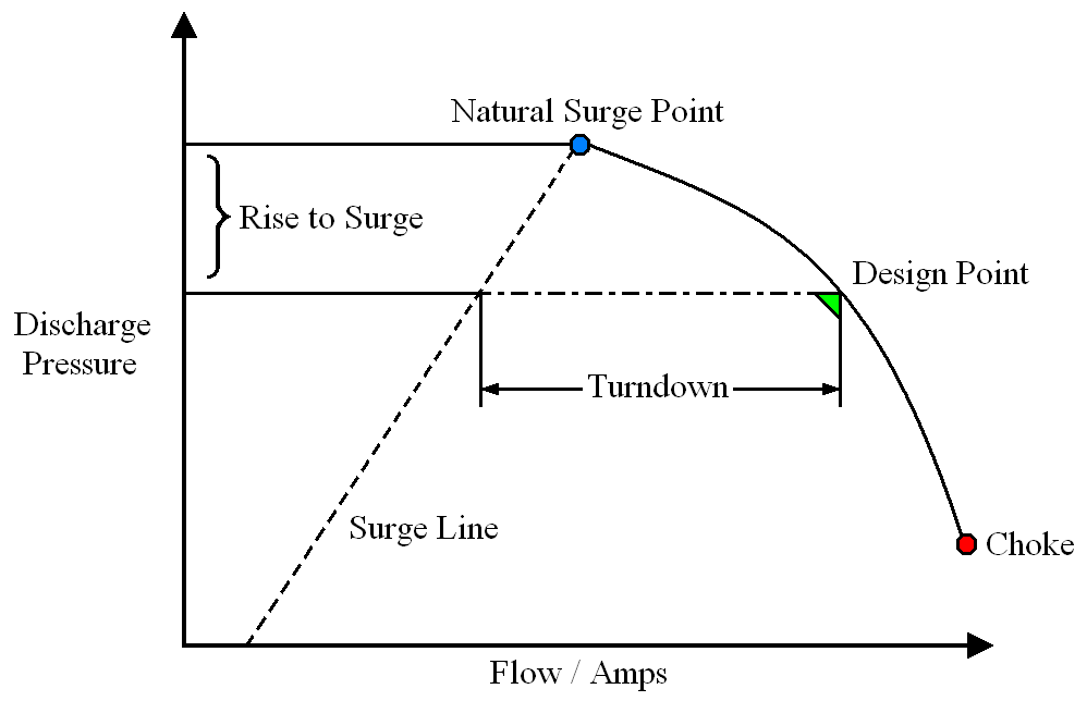 Performance Chart cho máy nén khí ly tâm